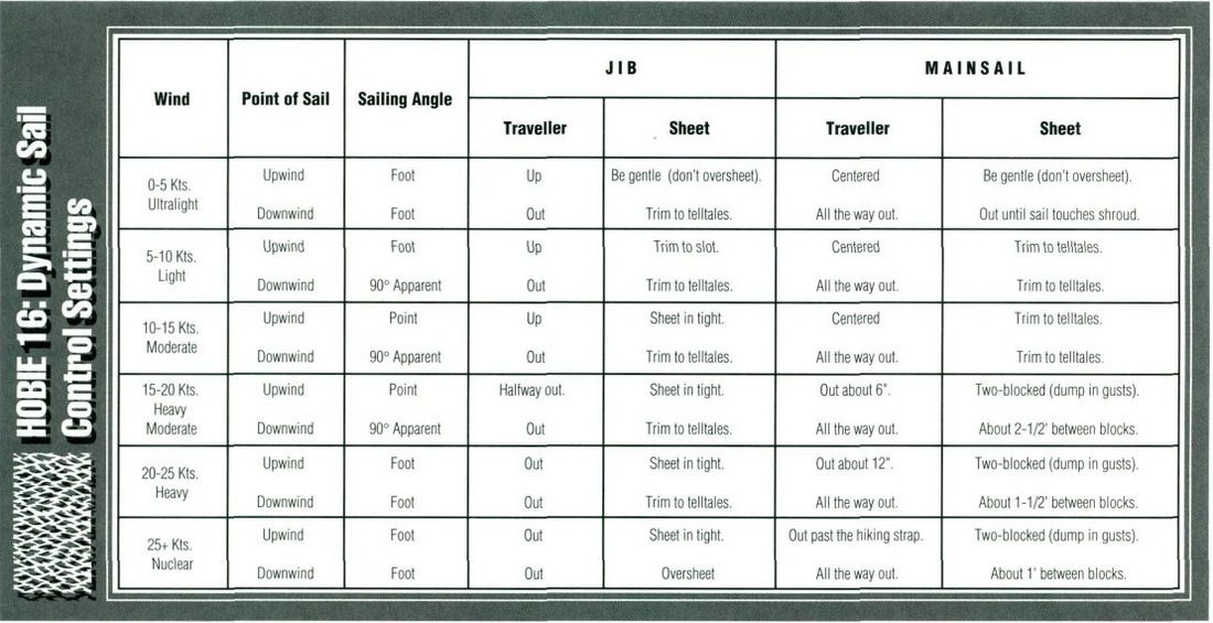 Table titled Hobie 16: Dynamic Sail Control Settings giving jib traveler, jib sheet, main traveler and mainsheet settings upwind and downwind for six wind bands from ultralight to nuclear