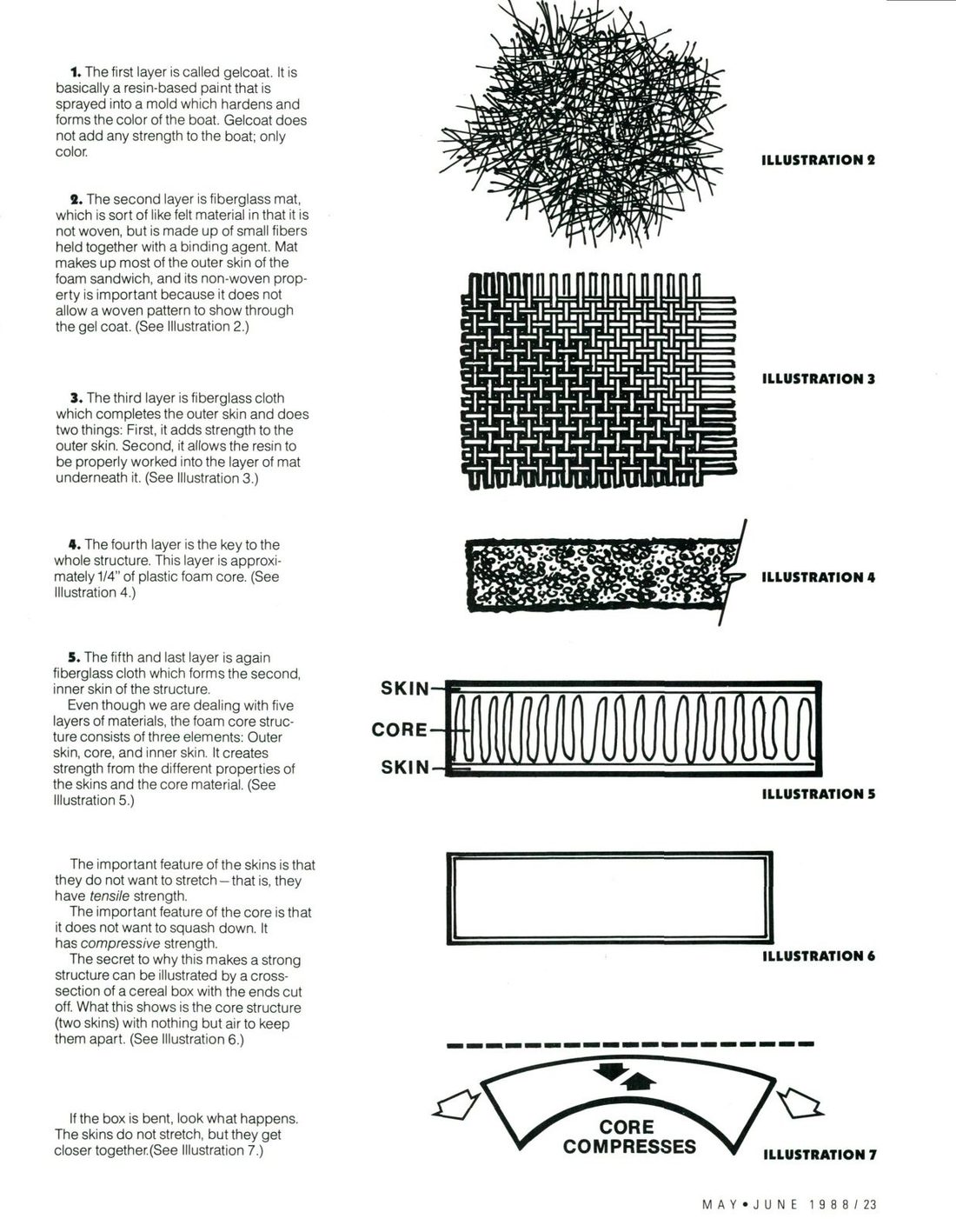Magazine page listing the five layers of a Hobie hull beside drawings of fiberglass mat, woven cloth, foam core, a skin-core-skin sandwich, an empty box and a bent box labelled core compresses