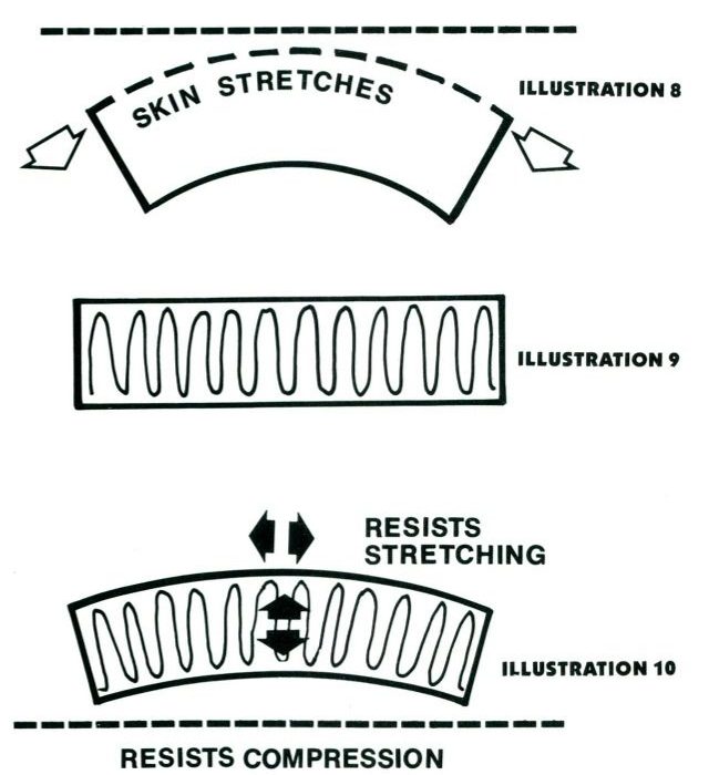 Three line drawings: a curved skin labelled skin stretches, a box with foam drawn as springs, and the box bent with arrows labelled resists stretching and resists compression