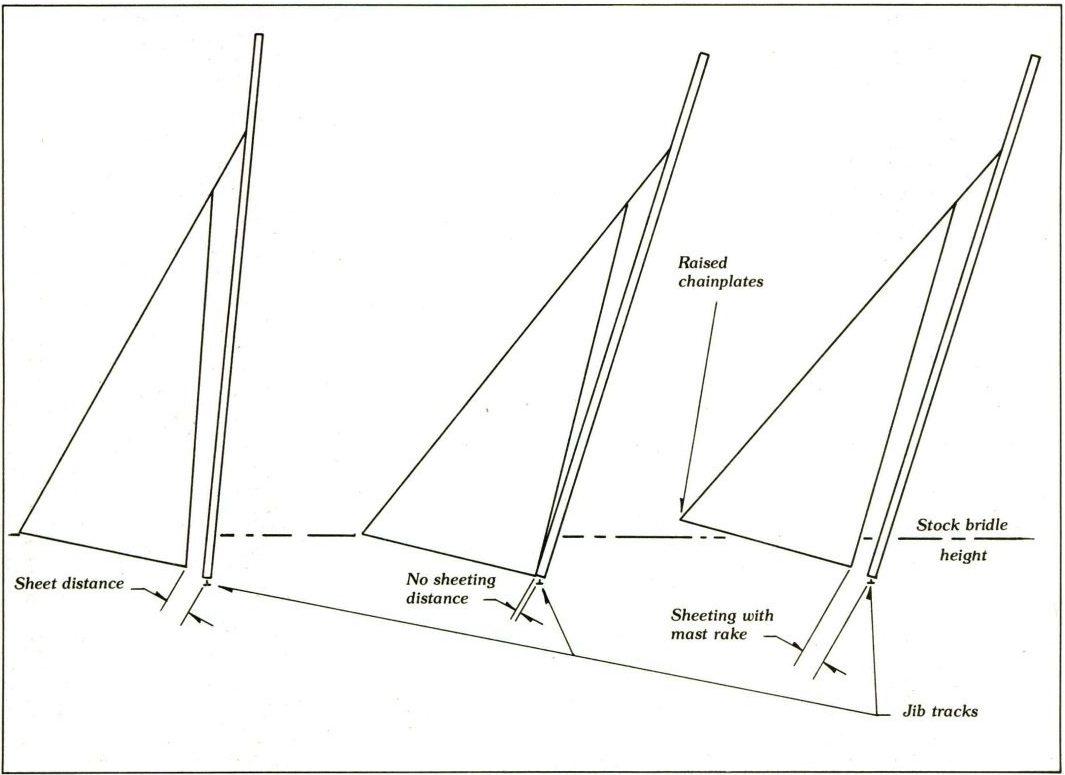 Three line drawings of a Hobie 16 jib and mast showing sheet distance with an upright mast, no sheeting distance with a raked mast, and sheeting restored by raised chainplates